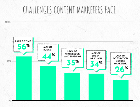 Challenges of Content Marketing