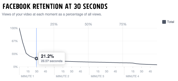 Facebook Retention Rate at 30 Seconds
