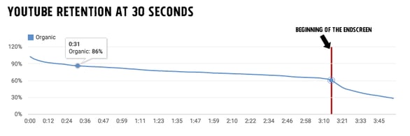 Youtube Retention at 30 Seconds Graph