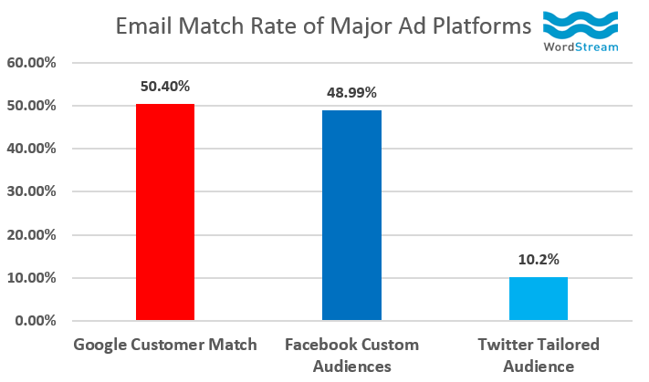 Email Match Rates