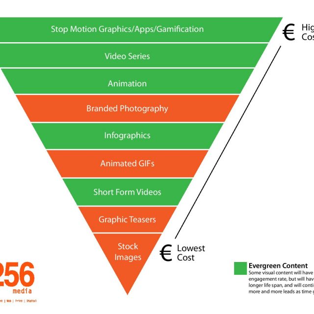 Evergreen Content Pyramid Graph