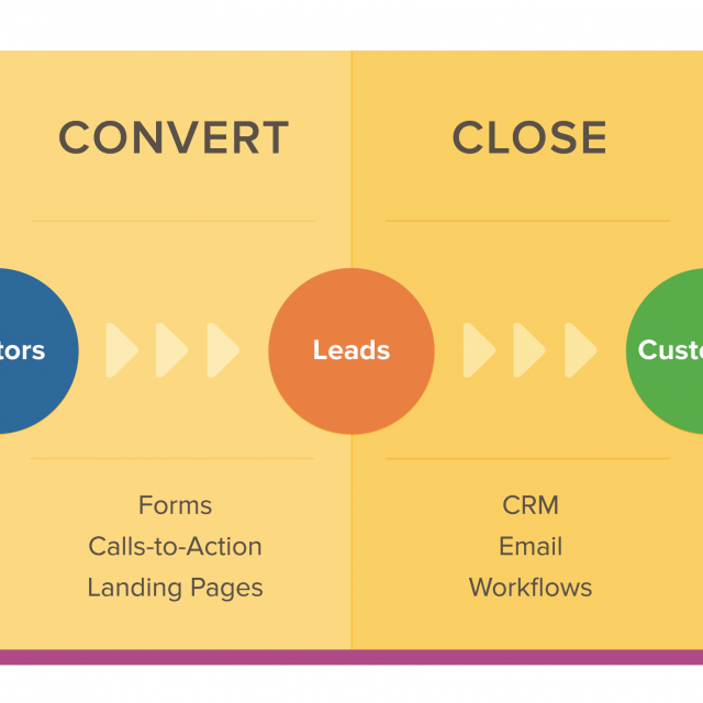 Hubspot Inbound Methodology