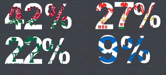 Lions percentages