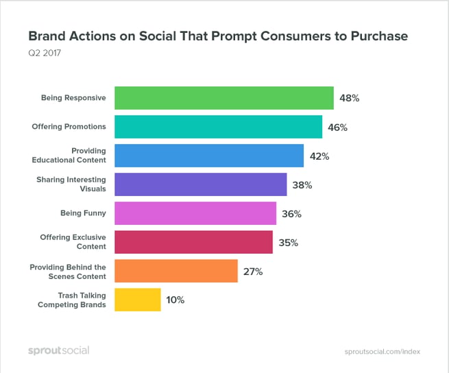 social_media_advertising, brand actions on social that prompt customers to purchase
