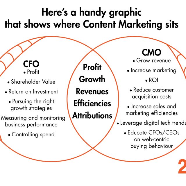 Content Marketing Venn Diagram, CFO, Profit, CMO