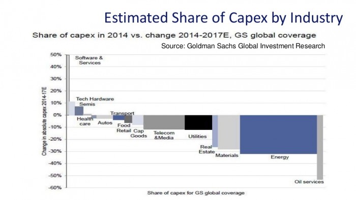 capex by industry