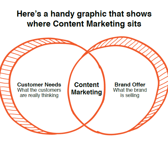 Content Marketing Venn Diagram Customer Needs, Content Marketing, Brand Offer