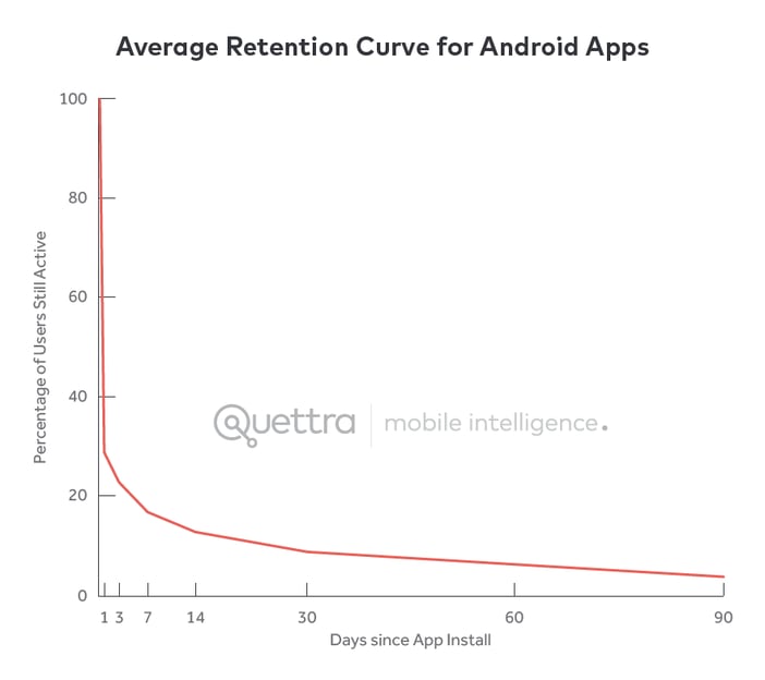 Average Retention Curve for Android Apps Graph