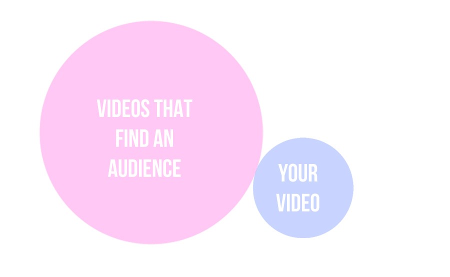 SaaS video marketing, SaaS video content creation, SaaS marketing brainstorm, SaaS viral video