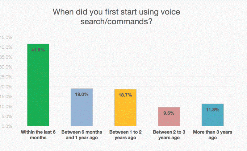 voice search stat