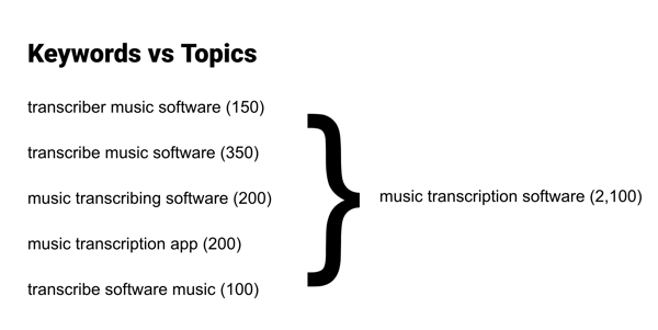 keyword-research-topics-masterclass