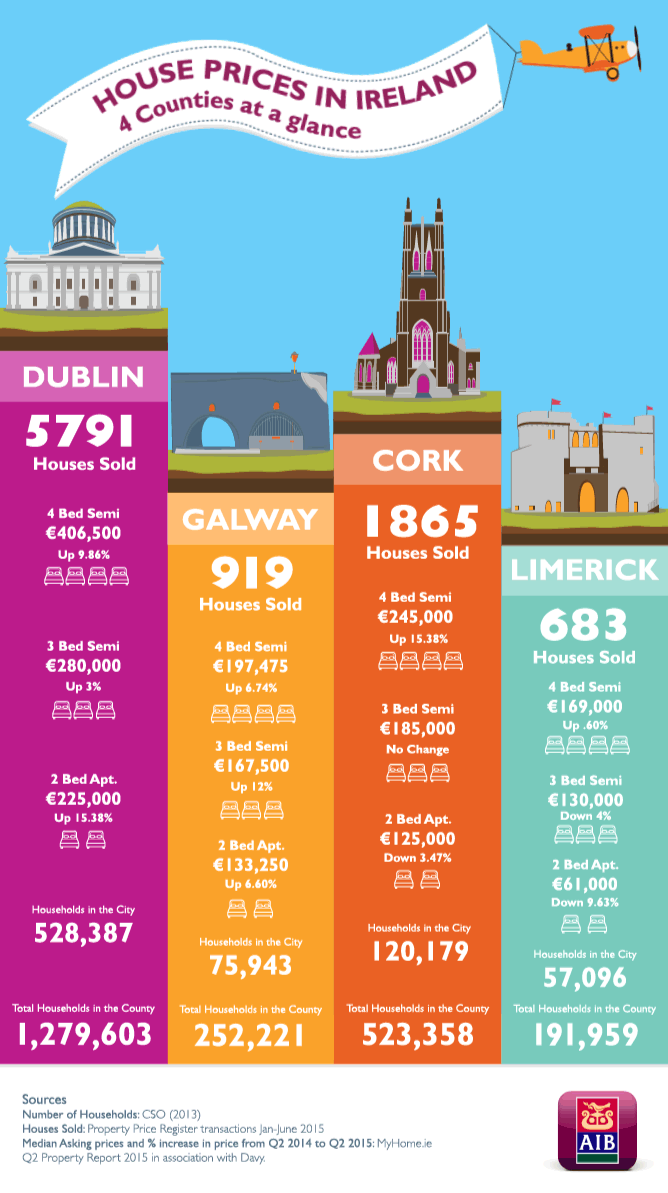 AIB house prices